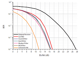 Bit-error-rate