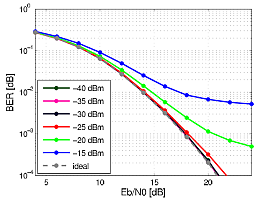 Bit-error-rate for different mixer input powers