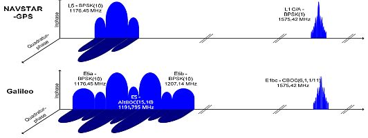 Galileo frequency bands